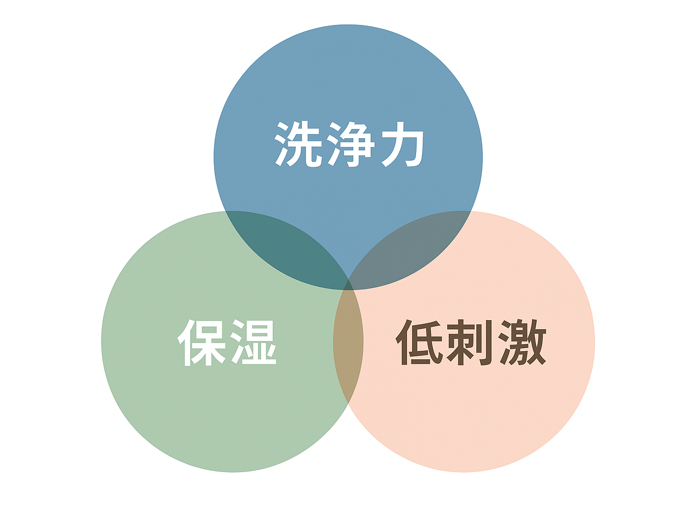 三すくみ